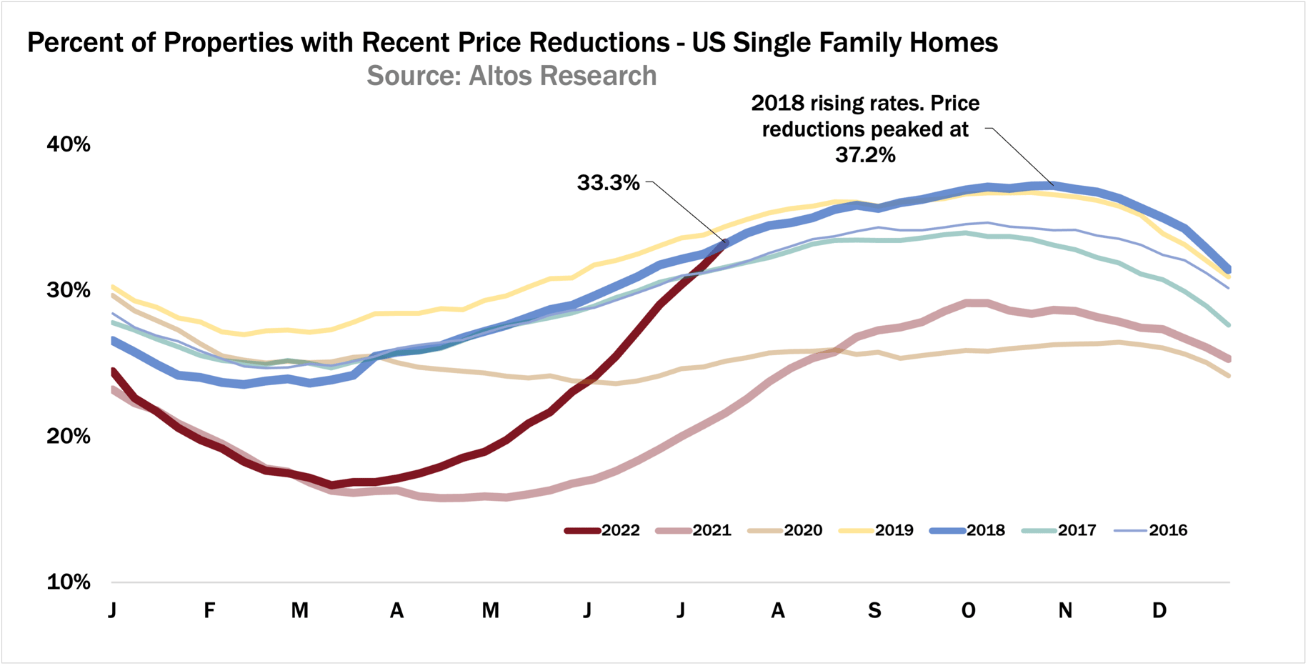 Housing Inventory Forecast for the Rest of 2022